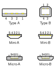 USB connector types